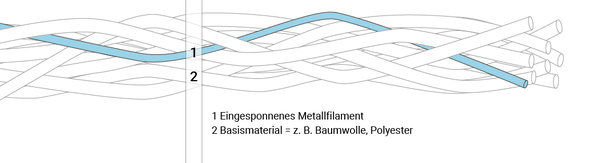 Ein hauchdünnes, eingefügtes Metall-Monofilament verleiht dem Swiss Shield® Gewebe seine Abschirmwirkung.